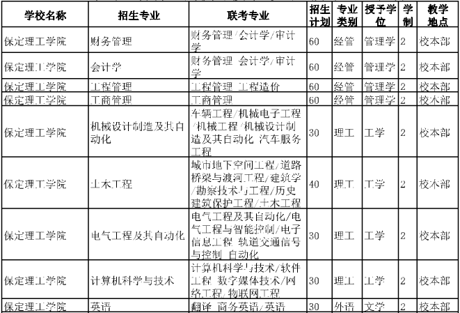 2020年河北专接本院校