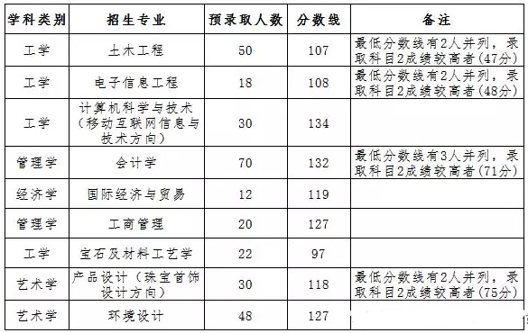 湖北武汉工程科技学院2019年专升本各专业预录取分数线