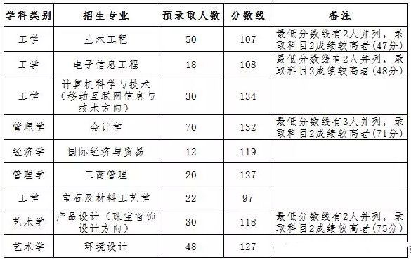 湖北武漢工程科技學(xué)院2019年專升本各專業(yè)預(yù)錄取分?jǐn)?shù)線