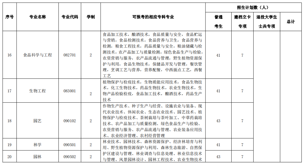 湖北民族大學(xué)2021年普通專升本招生計劃及報考專業(yè)一覽表