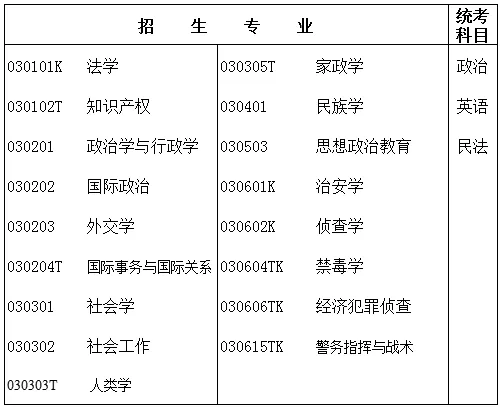 2019年廣東專插本招生專業(yè)及考試科目