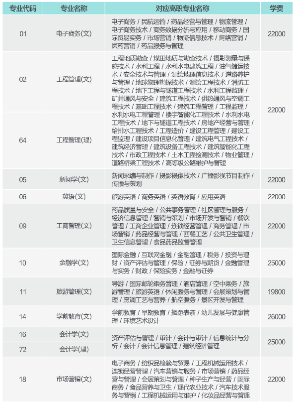 2021年西安歐亞學(xué)院專升本招生專業(yè)及學(xué)費(fèi)參考