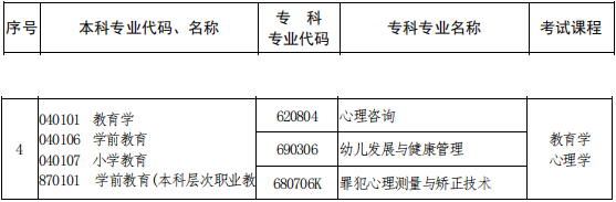 2021年河南專升本舞蹈教育專業(yè)能報(bào)考的本科專業(yè)