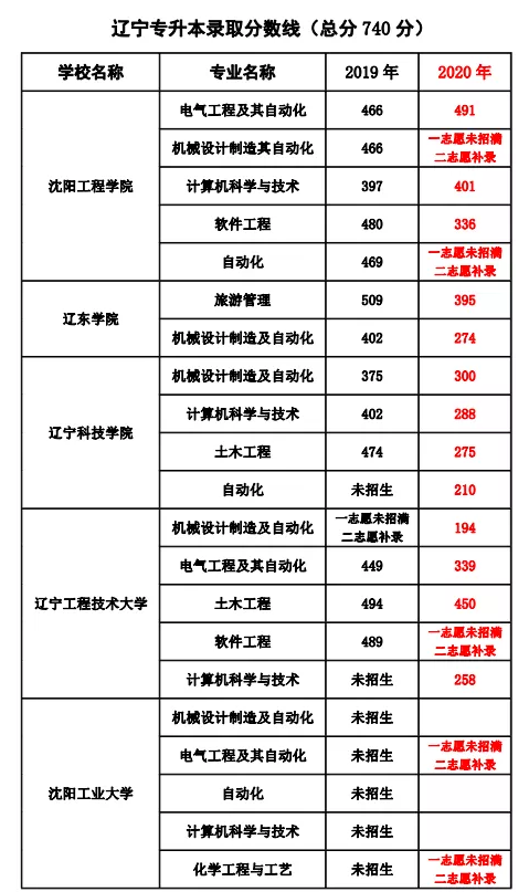 遼寧專升本錄取分數(shù)線