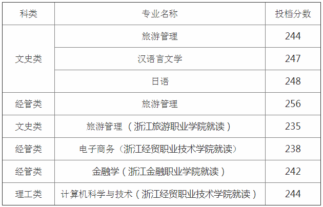 2020年浙江工商大學專升本投檔分數(shù)線