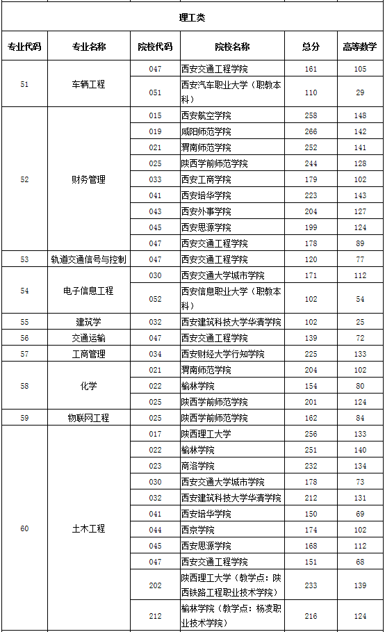 專升本專業(yè)