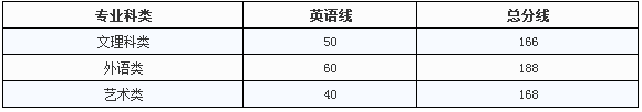 江西应用科技学院近三年专升本录取分数线