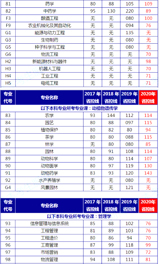 專升本控制分數(shù)線
