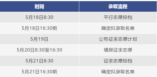 2021年浙江普通高校專升本投檔錄取流程時間安排