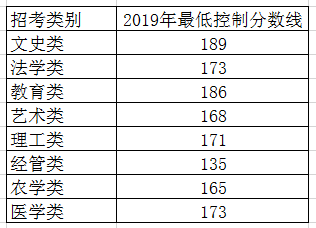 浙江理工2019專升本分數(shù)線