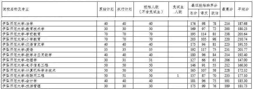 2021年伊犁師范大學(xué)專升本投檔分?jǐn)?shù)線