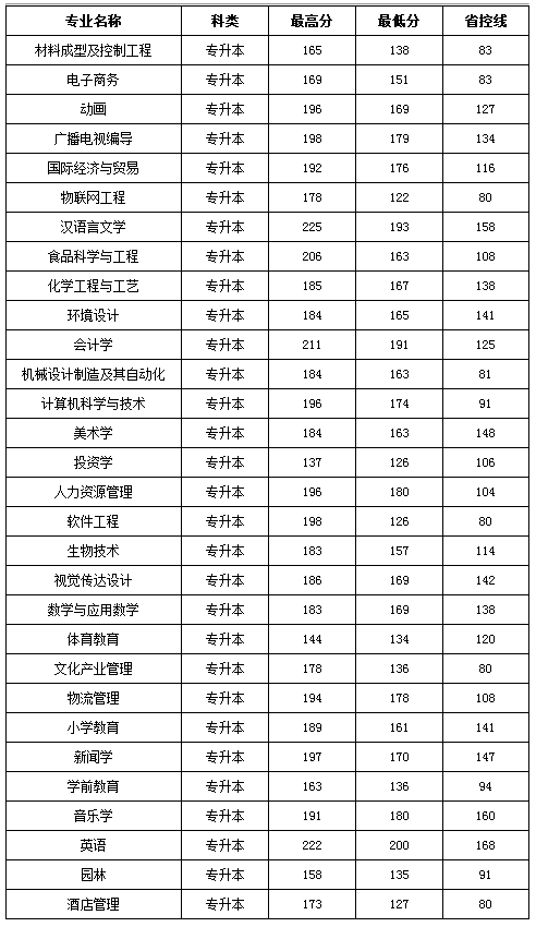 2018年新鄉(xiāng)學(xué)院專升本分數(shù)線