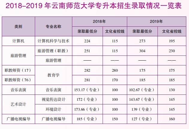 云南師范大學(xué)專升本招生專業(yè)及錄取分?jǐn)?shù)線(2018-2019)