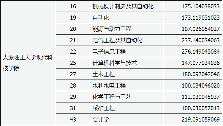 太原理工大學(xué)現(xiàn)代科技學(xué)院專升本
