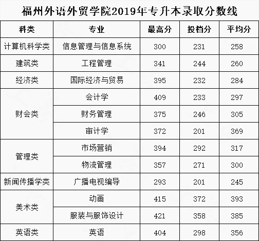 福州外語外貿(mào)學(xué)院2019年專升本錄取分?jǐn)?shù)線