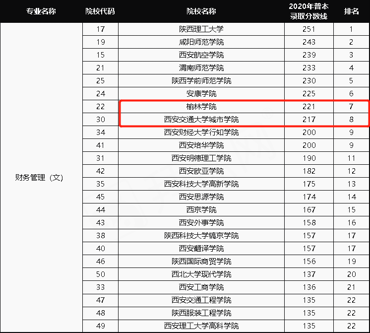 2020年陜西財務(wù)管理專業(yè)專升本錄取分?jǐn)?shù)線排行