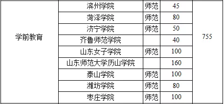 2019年山東專升本學(xué)前教育專業(yè)招生院校名單