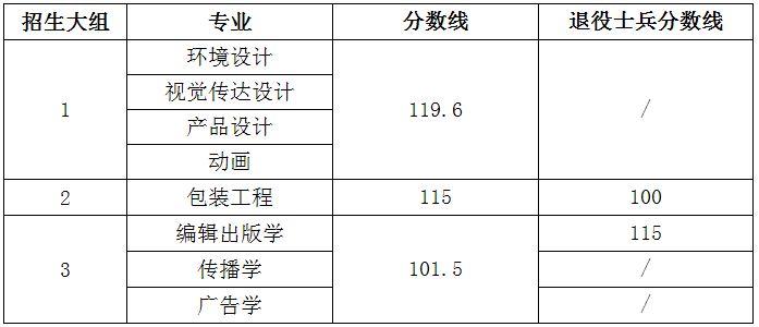 上海專(zhuān)升本分?jǐn)?shù)線(xiàn)