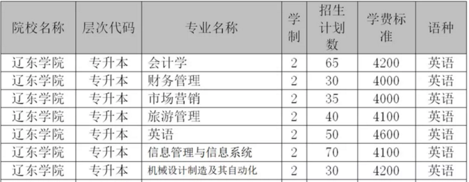 2019年辽东学院专升本招生计划