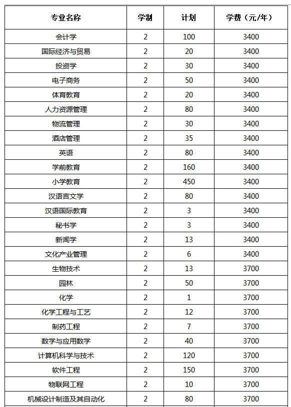 2019年河南專升本新鄉(xiāng)學(xué)院招生計(jì)劃