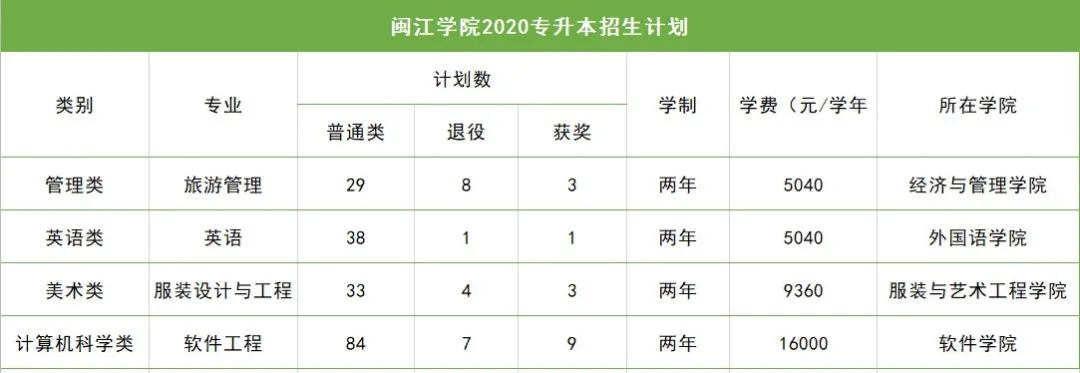 2020年閩江學院專升本招生計劃及學費標準