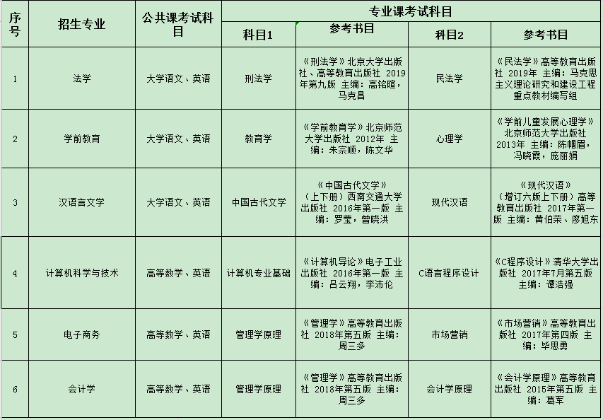 淮北師范大學(xué)專升本