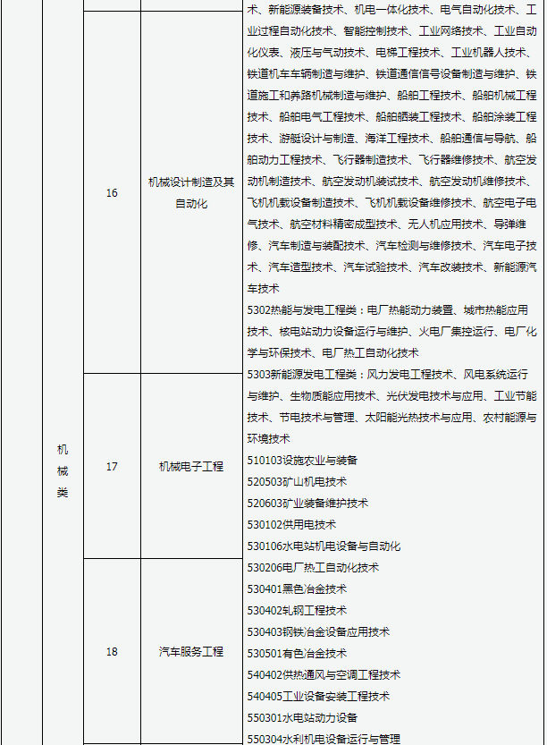 2020年山西專升本專業(yè)對(duì)照表