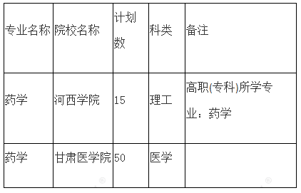 2020年甘肅專升本藥學(xué)專業(yè)各院校招生計(jì)劃