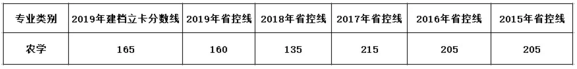 云南专升本农学类省控线