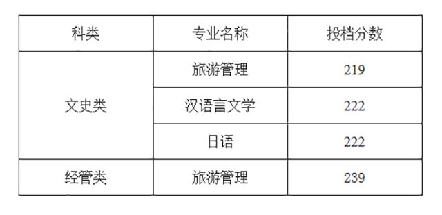 2019年浙江工商大學(xué)統(tǒng)招專升本錄取分?jǐn)?shù)線