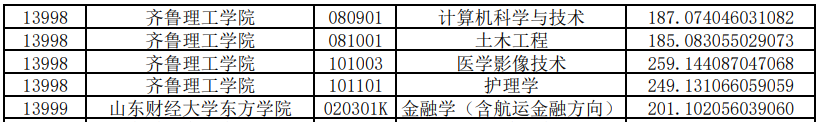 齊魯理工學(xué)院專升本投檔分?jǐn)?shù)線2020