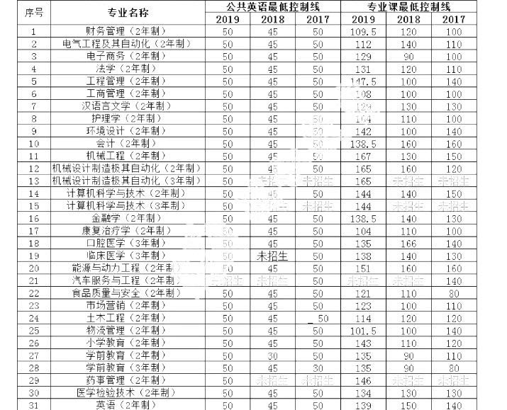 2017—2019年吉林專升本分?jǐn)?shù)線