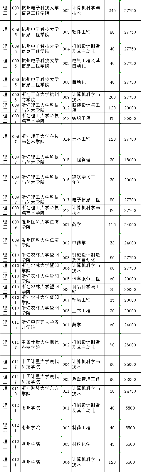 2021年浙江普通高校專升本招生計(jì)劃