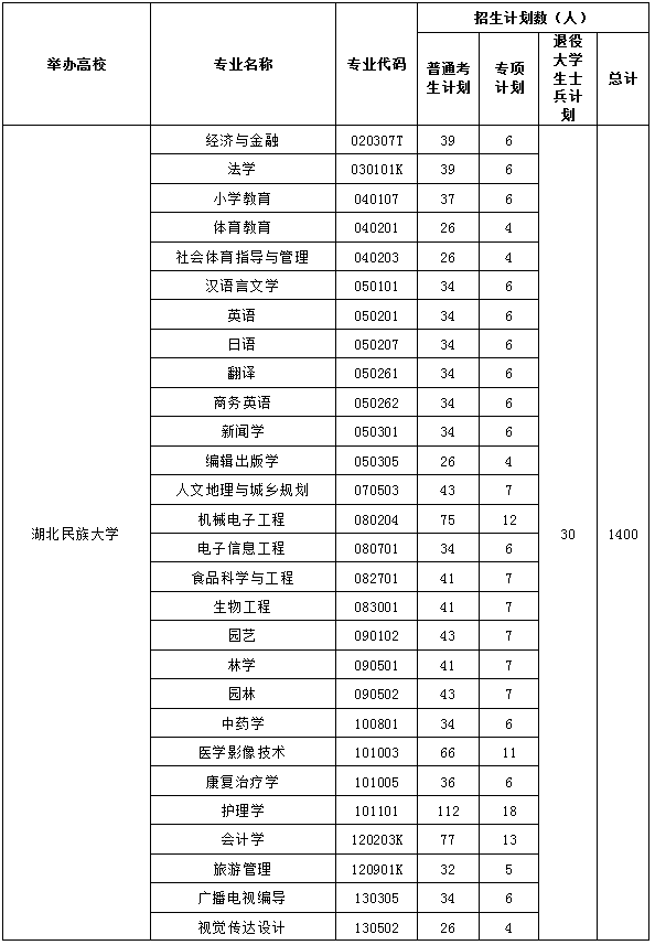 2021年湖北民族大學(xué)專升本招生計(jì)劃