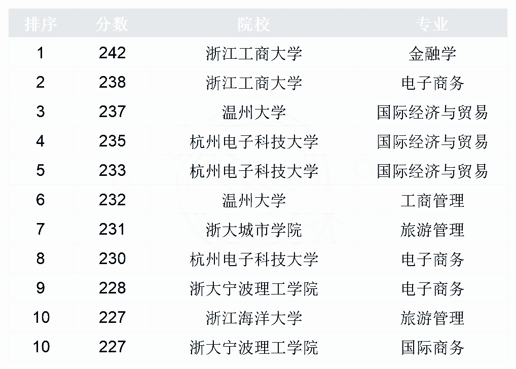 2021年浙江专升本无英语要求的经管类招生院校名单