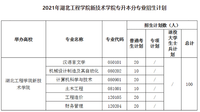 2021年湖北工程学院新技术学院专升本招生计划