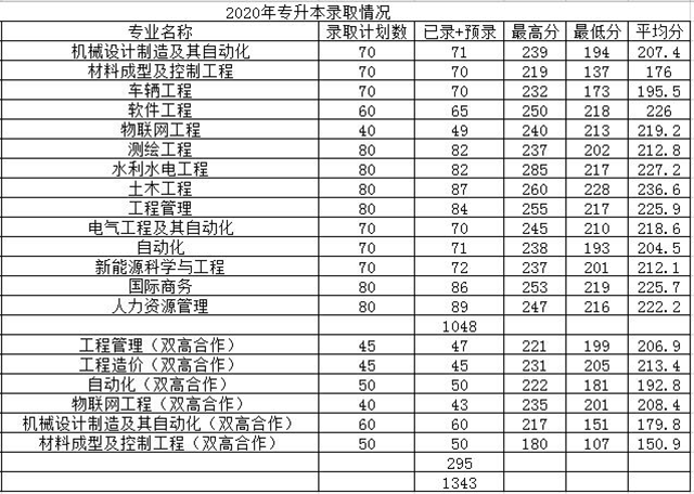 2020浙江水利水電學院專升本錄取分數(shù)線一覽