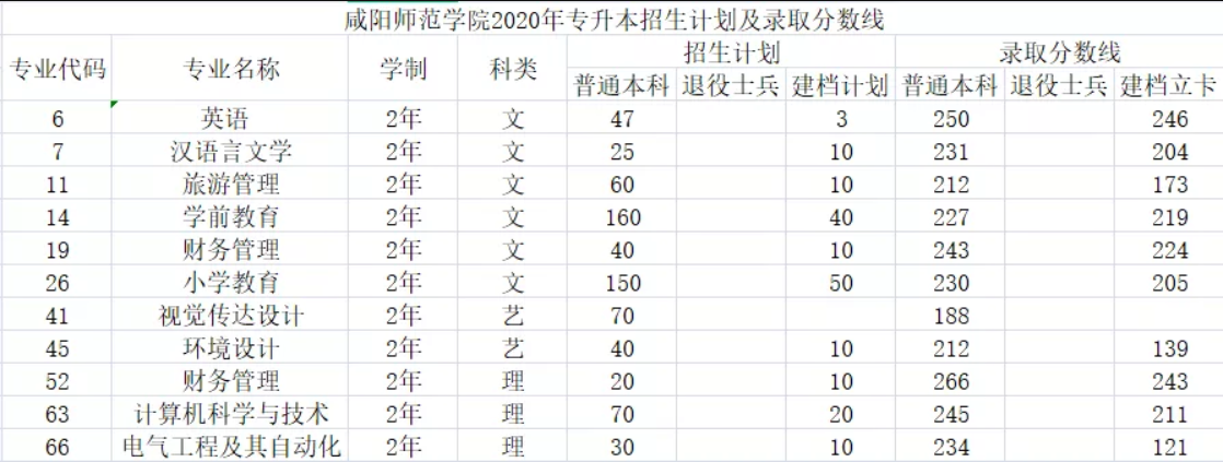 2020年咸陽師范學院招生計劃及錄取情況