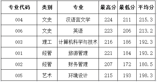 2021年浙师大行知学院专升本第一轮投档录取分数