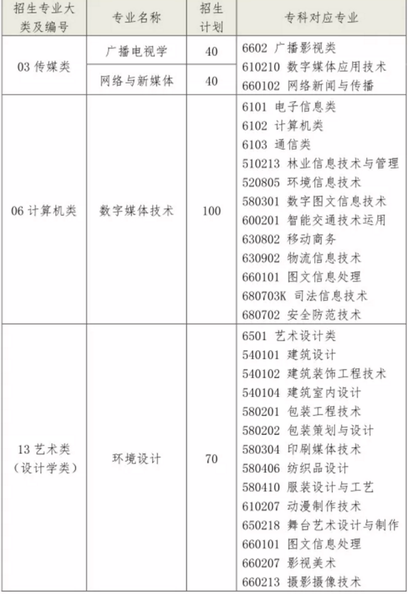 2021年山西傳媒學(xué)院專升本招生計(jì)劃