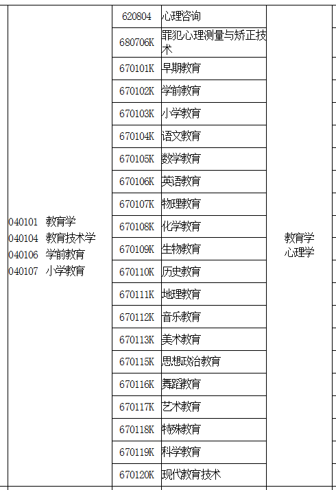 河南專升本歷史教育專業(yè)能報考哪些本科專業(yè)