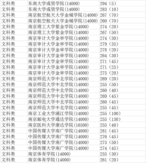 2019年江蘇專轉(zhuǎn)本文科類專業(yè)分?jǐn)?shù)線