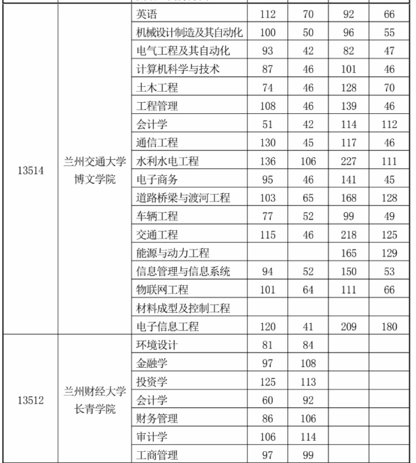 2020年甘肃专升本第二次录取最低控制分数线