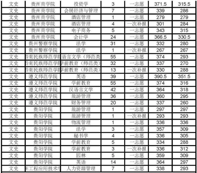 貴州省2019年文史類?？粕究其浫》?jǐn)?shù)線