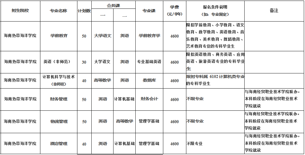 2021年海南熱帶海洋學(xué)院專升本招生專業(yè)及對應(yīng)考試科目