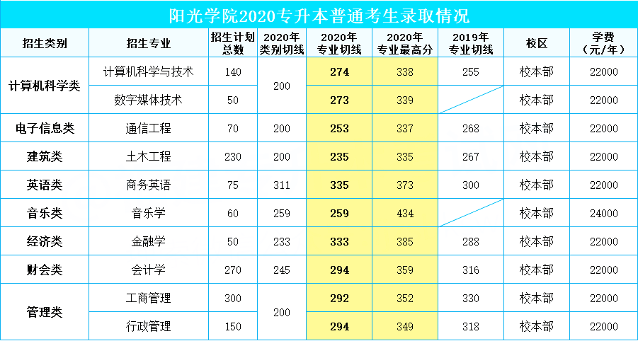 2020年福建陽光學(xué)院專升本錄取分?jǐn)?shù)線