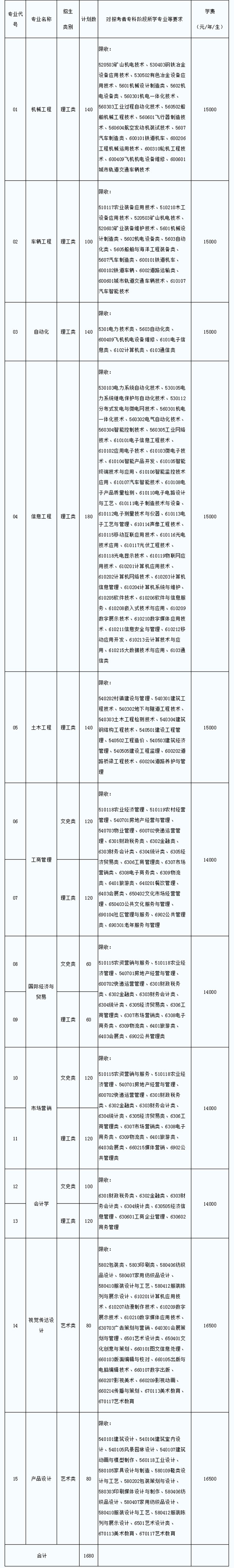 2021年江蘇專轉(zhuǎn)本南京航空航天大學(xué)金城學(xué)院招生計(jì)劃