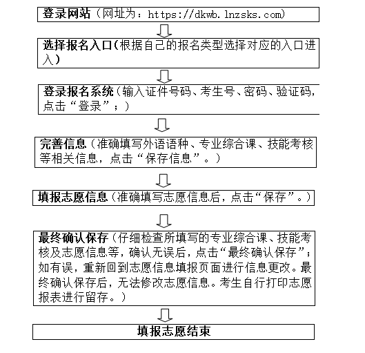 2021年辽宁专升本志愿填报流程