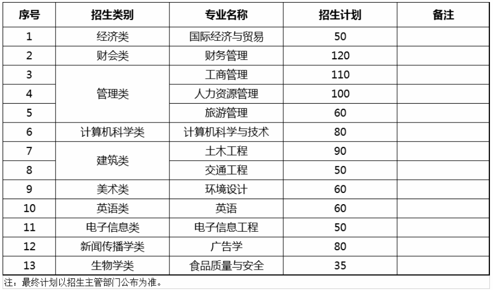 2020年福建農(nóng)林大學(xué)金山學(xué)院專(zhuān)升本招生計(jì)劃專(zhuān)業(yè)及學(xué)費(fèi)