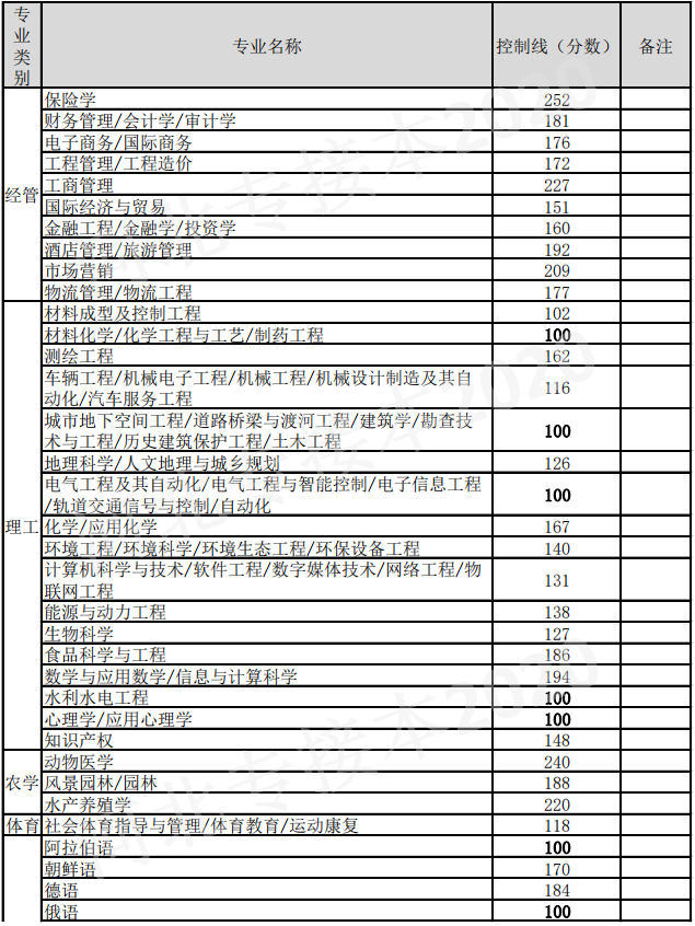 專接本分數(shù)線